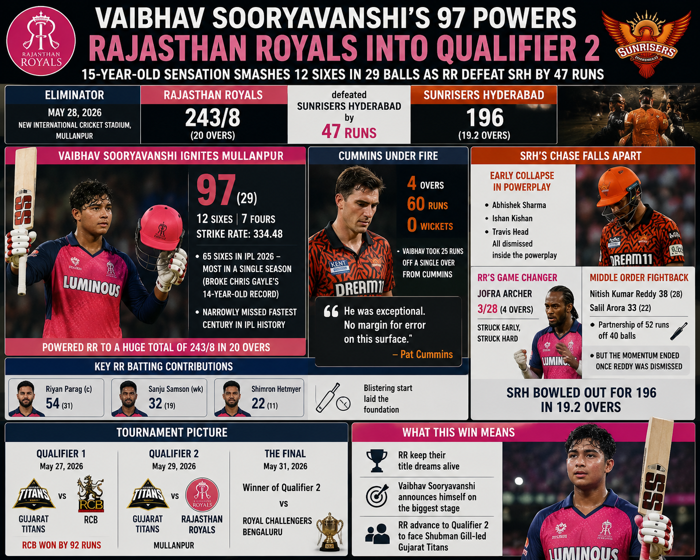 IPL 2026 Eliminator, Vaibhav Sooryavanshi 97, Rajasthan Royals vs Sunrisers Hyderabad, Pat Cummins, Riyan Parag, Jofra Archer, IPL 2026 Playoffs, Mullanpur Cricket Stadium